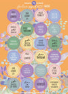 A colorful sheet of round stickers with Finnish inspirational phrases, floral watercolor accents, and the title Sielun sopukat -Tarrat at the top. The stickers are arranged in rows on a single rectangular sheet, featuring multi-colored backgrounds and various short Finnish texts in clear sans-serif type. The sheet has a matte finish and is photographed flat against a plain white background. No people or hands are visible.