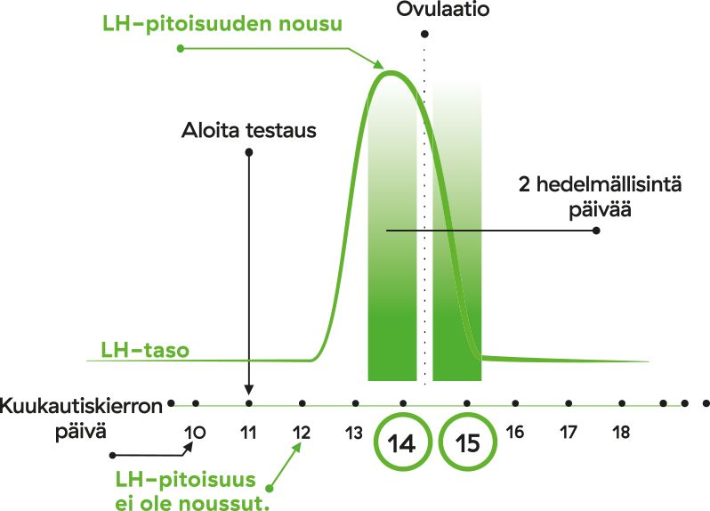 RFSU Ovulaatiotesti