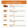 Together Health Joint Aid; infograafi kurkumiinin ja piperiinin valmistusvaiheista: kurkuman ja pippurin korjuu, aktiiviaineiden luonnollinen uuttaminen, uutteen väkevöinti, hellävarainen kuivaus sekä jauhaminen ja seulonta; litteä graafinen tyyli kuvakkein, keltaista, oranssia, mustaa ja vihreää valkoisella taustalla.