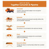 Infographic showing the production steps of curcumin and piperine: harvesting turmeric and pepper, naturally extracting active compounds, concentrating the extract, gently drying, then grinding and sifting the final powder. Flat graphic style with labeled icons for each step. Diagram uses yellow, orange, black, and green colors on a white background. No hands or people visible.